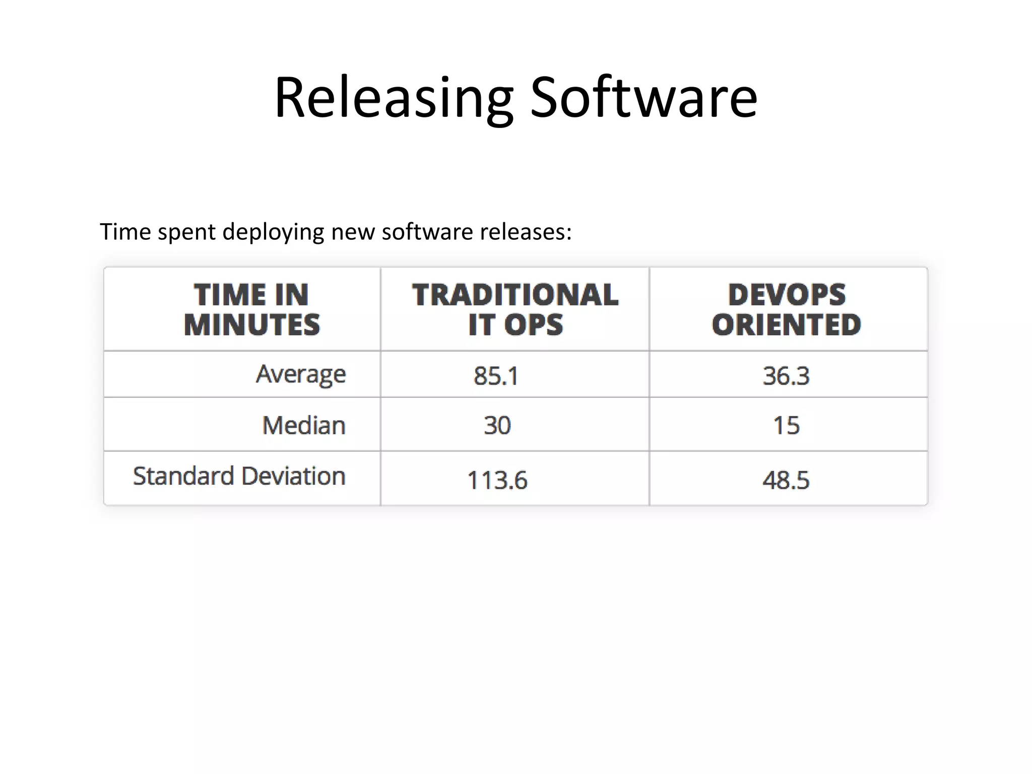 Releasing Software 
Time spent deploying new software releases: 
 