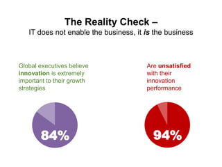 The Reality Check – 
IT does not enable the business, it is the business 
Global executives believe 
innovation is extremely 
important to their growth 
strategies 
84% 
Are unsatisfied 
with their 
innovation 
performance 
94% 
 
