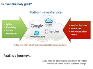 Is PaaS the holy grail? 
• Agility 
• Simplicity 
• Enable 
innovation 
Platform-as-a-Service 
Today, less than 5% of business Applications run on PaaS 
• Vendor Lock-In 
• Immature 
• Not enterprise-ready 
PaaS is a journey… 
…you need an actionable path TODAY to enable 
innovation in the face of constant change. 
 