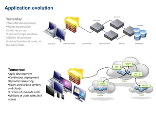 Application evolution 
Yesterday 
•Waterfall development 
•Weeks to provision 
•Static resources 
•Limited change windows 
•$100k+ of compute 
•Limited number of users, in 
business hours 
Tomorrow 
•Agile development 
•Continuous deployment 
•Dynamic resourcing 
•Spans across data centers 
and clouds 
•Friction of compute costs 
•Millions of users with 24x7 
access 
Web Server 
App Server 
Database 
End Users Internet/Firewall Lan/network Web front-end Services Middleware 
Private 
Public 
Public 
Web 
Server 
Message Q 
Database 
In Memory 
Cache 
App 
Server 
App 
Server 
 