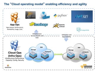 The “Cloud operating model” enabling efficiency and agility 
App release, Performance, 
Availability, Usage, Cost, 
Cloud Ops 
(Infra Ops) 
Infrastructure Performance, 
Capacity, Config, Security 
Storage 
NW 
Storage 
NW 
Private Public 
App Ops 
Compute Compute 
Infrastructure 
Service Health and 
Cost 
Utilization and 
App Visibility 
 