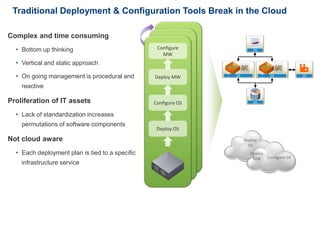Traditional Deployment & Configuration Tools Break in the Cloud 
Complex and time consuming 
• Bottom up thinking 
• Vertical and static approach 
• On going management is procedural and 
reactive 
Proliferation of IT assets 
• Lack of standardization increases 
permutations of software components 
Not cloud aware 
• Each deployment plan is tied to a specific 
infrastructure service 
Configure 
MW 
Deploy MW 
Configure OS 
Deploy OS 
OS 
OS 
OS OS 
OS 
 