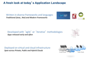 A fresh look at today’s Application Landscape 
Written in diverse frameworks and languages 
Traditional (Java, .Net) and Modern Frameworks 
Developed with ‘agile’ or ‘iterative’ methodologies 
Apps released early and often 
Deployed on virtual and cloud infrastructure 
Span across Private, Public and Hybrid Clouds 
Private Clouds 
Public/Private/H 
ybrid Cloud 
Public Clouds 
 