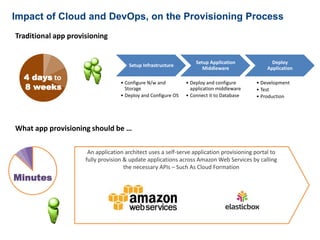 Impact of Cloud and DevOps, on the Provisioning Process 
Traditional app provisioning 
4 days to 
8 weeks 
Setup Infrastructure 
• Configure N/w and 
Storage 
• Deploy and Configure OS 
Setup Application 
Middleware 
• Deploy and configure 
application middleware 
• Connect it to Database 
Deploy 
Application 
• Development 
• Test 
• Production 
What app provisioning should be … 
Minutes 
An application architect uses a self-serve application provisioning portal to 
fully provision & update applications across Amazon Web Services by calling 
the necessary APIs – Such As Cloud Formation 
 