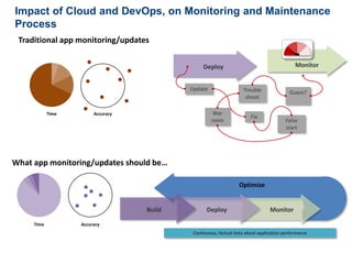 Impact of Cloud and DevOps, on Monitoring and Maintenance 
Process 
Traditional app monitoring/updates 
Deploy Monitor 
Trouble 
shoot 
War 
room 
Guess? 
Fix 
False 
start 
Update 
Time Accuracy 
What app monitoring/updates should be… 
Optimize 
Build Deploy Monitor 
Continuous, factual data about application performance 
Time Accuracy 
 