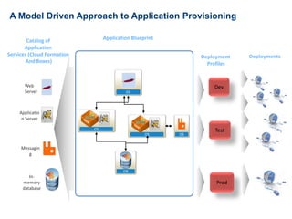 A Model Driven Approach to Application Provisioning 
Catalog of 
Application 
Services (Cloud Formation 
And Boxes) 
Web 
Server 
Applicatio 
n Server 
Messagin 
g 
In-memory 
database 
OS 
OS 
OS 
DB 
OS 
Application Blueprint 
Deployment 
Profiles 
Test 
Prod 
Deployments 
Dev 
 