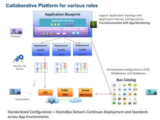 Collaborative Platform for various roles 
Application Blueprint 
Architect 
Cloud Admin 
Deployment 
Profile 
(dev) 
Application Binaries 
Application Stack - (Middleware, OS) 
Deployment 
Profile 
(test) 
App Dev, QA, 
Release 
Public 
AWS 
Private 
AWS Cloud 
EC2 
Logical Application Topology with 
Application Policies, Configurations 
Pre-instrumented with App Monitoring 
Standardized configurations of OS, 
Middleware and Databases 
Box Catalog 
Deployment 
Profile 
(prod) 
Standardized Configuration = ElasticBox Delivers Continues Deployment and Standards 
across App Environments 
 