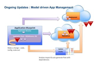 Ongoing Updates : Model driven App Management 
Application Blueprint 
Application Binaries 
Application Stack - (Middleware, OS) 
Update 
Profile 
Make a change – code, 
config, scale-out 
Deployment 
Change 
ChanCgheange 
Change 
Change 
Deployment 
Analyze impact & auto-generate flow with 
dependencies 
 