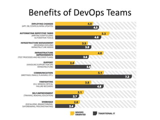 Benefits of DevOps Teams 
 