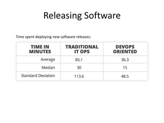 Releasing Software 
Time spent deploying new software releases: 
 