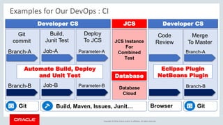Copyright © 2016, Oracle and/or its affiliates. All rights reserved.
Examples for Our DevOps : CI
Git
commit
Build,
Junit Test
Deploy
To JCS
JCS
Code
Review
Merge
To Master
Branch-A
Branch-B
Job-A
Job-B
Parameter-A
Parameter-B
Automate Build, Deploy
and Unit Test
Branch-A
Branch-B
Build, Maven, Issues, Junit…Git Git
Developer CS Developer CS
JCS Instance
For
Combined
Test
Eclipse Plugin
NetBeans PluginDatabase
Database
Cloud
Browser
 