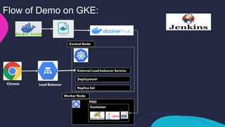 Flow of Demo on GKE:
Load BalancerChrome
External Load balancer Service
Deployment
Replica Set
POD
Container
Control Node
Worker Node
 