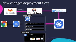 New changes deployment flow
Webhook
Deployment
Replica Set
POD
Container
Worker Node
External Load balancer Service
Control Node
 