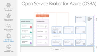 Open Service Broker for Azure (OSBA)
Azure Container
Service (AKS)
Azure Container
Instances (ACI)
Azure Container
Registry
Open Service
Broker API (OSBA)
Release
Automation Tools
IaaSPaaS
Azure services
SQL Database
Redis Cache
CosmosDB
And more!
Partner services
OpenShift
Pivotal Cloud
Foundry
Docker Enterprise
Edition
Mesosphere
DC/OS
Azure
Azure
Container
Registry
(ACR)
Azure Container
Service (AKS)
ACS
Engine
Batch
Azure Container
Instances (ACI)
Azure Virtual
Machines
Virtual Machine
Scale Sets
(VMSS)
Service Fabric
Virtual kubelet
App Service
OSBA
 