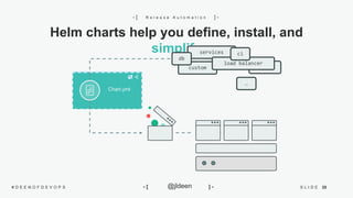 20S L I D E# D E E N O F D E V O P S @jldeen- [ ] -
R e l e a s e A u t o m a t i o n- [ ] -
Helm charts help you define, install, and
simplify
custom
services
Chart.yml
db
load balancer
ci
…
 