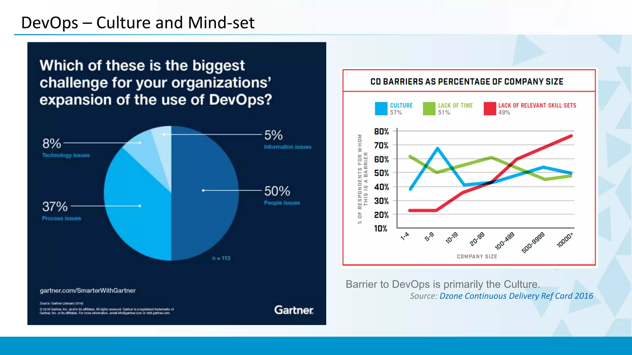 DevOps – Culture and Mind-set
Barrier to DevOps is primarily the Culture.
Source: Dzone Continuous Delivery Ref Card 2016
 