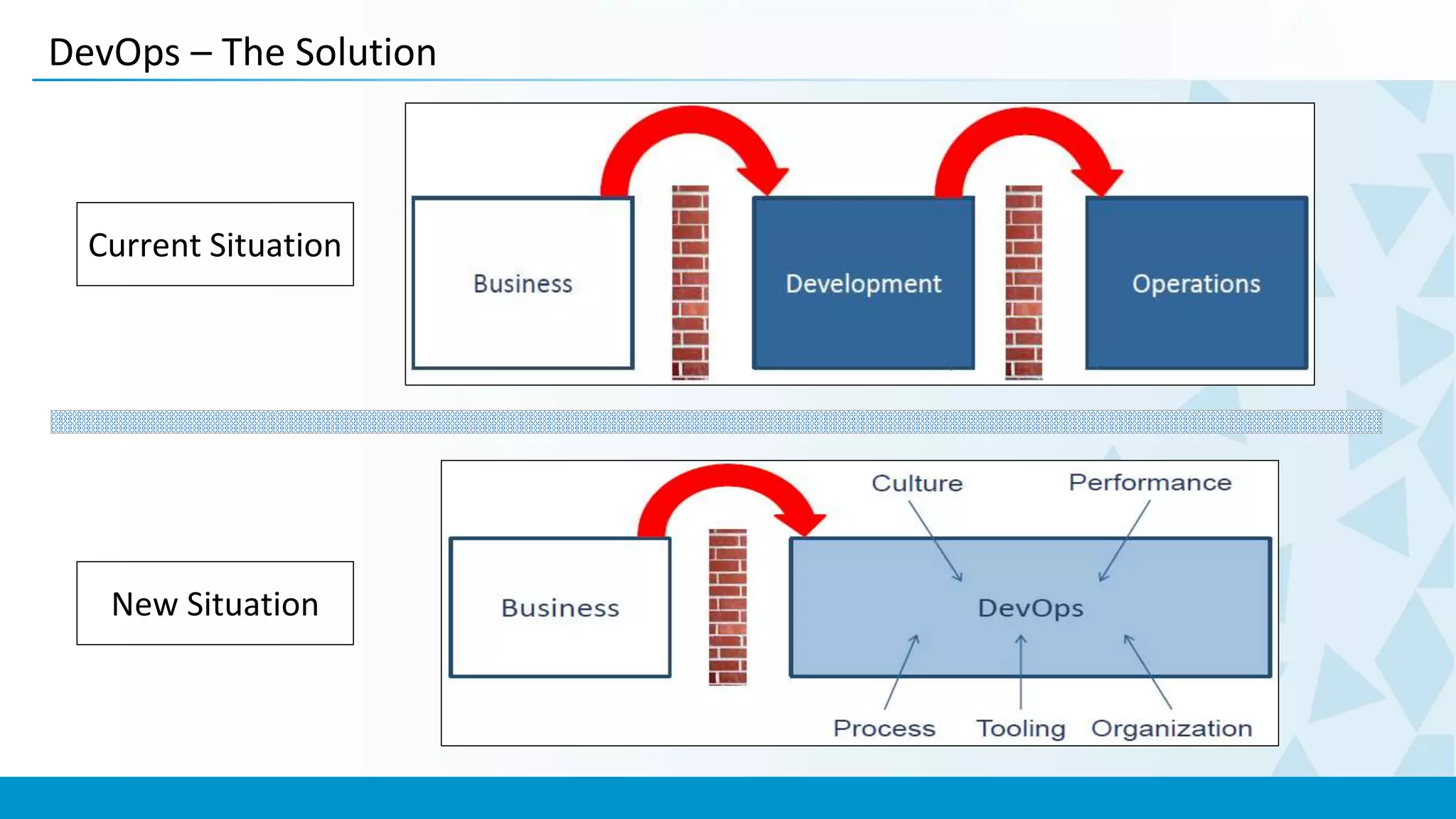 DevOps – The Solution
Current Situation
New Situation
 