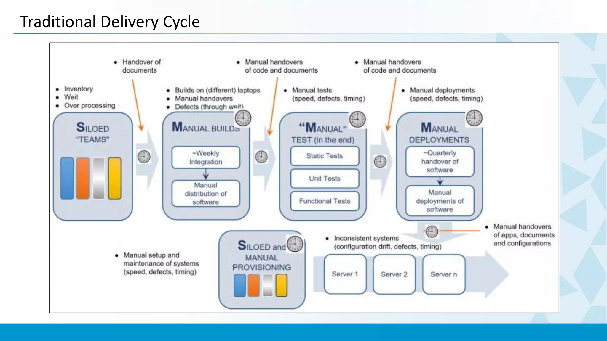 Traditional Delivery Cycle
 