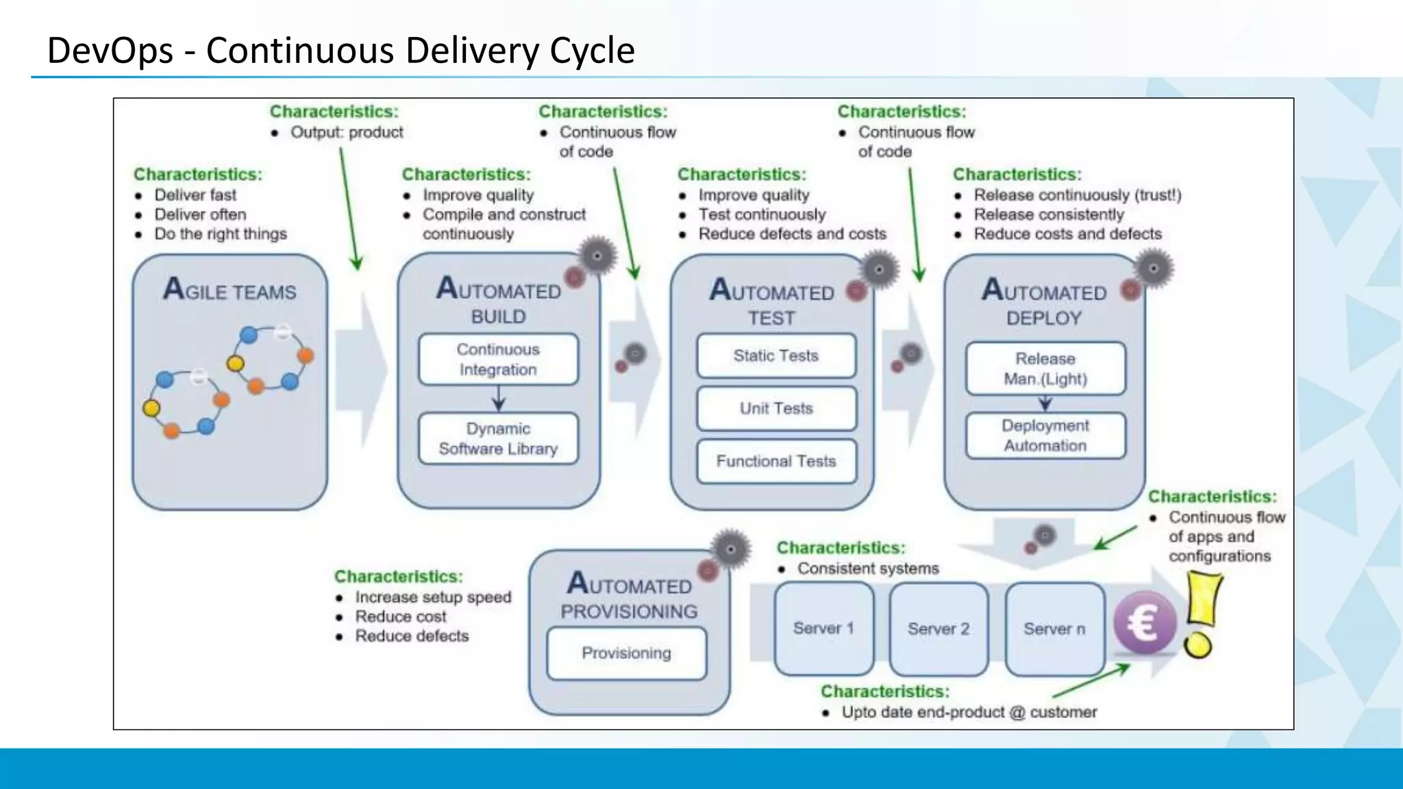 DevOps - Continuous Delivery Cycle
 