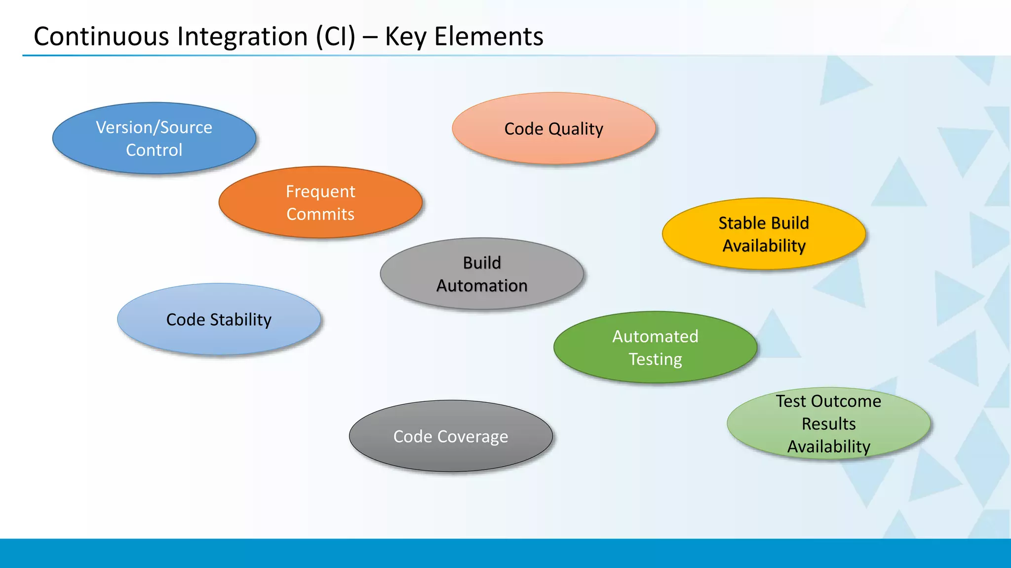 Continuous Integration (CI) – Key Elements
Version/Source
Control
Code Stability
Code Quality
Code Coverage
Automated
Testing
Build
Automation
Frequent
Commits Stable Build
Availability
Test Outcome
Results
Availability
 