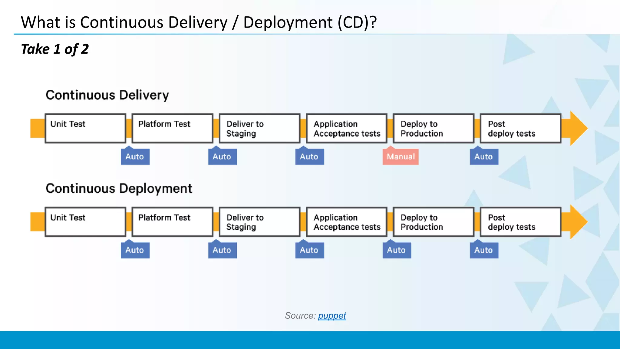What is Continuous Delivery / Deployment (CD)?
Take 1 of 2
Source: puppet
 