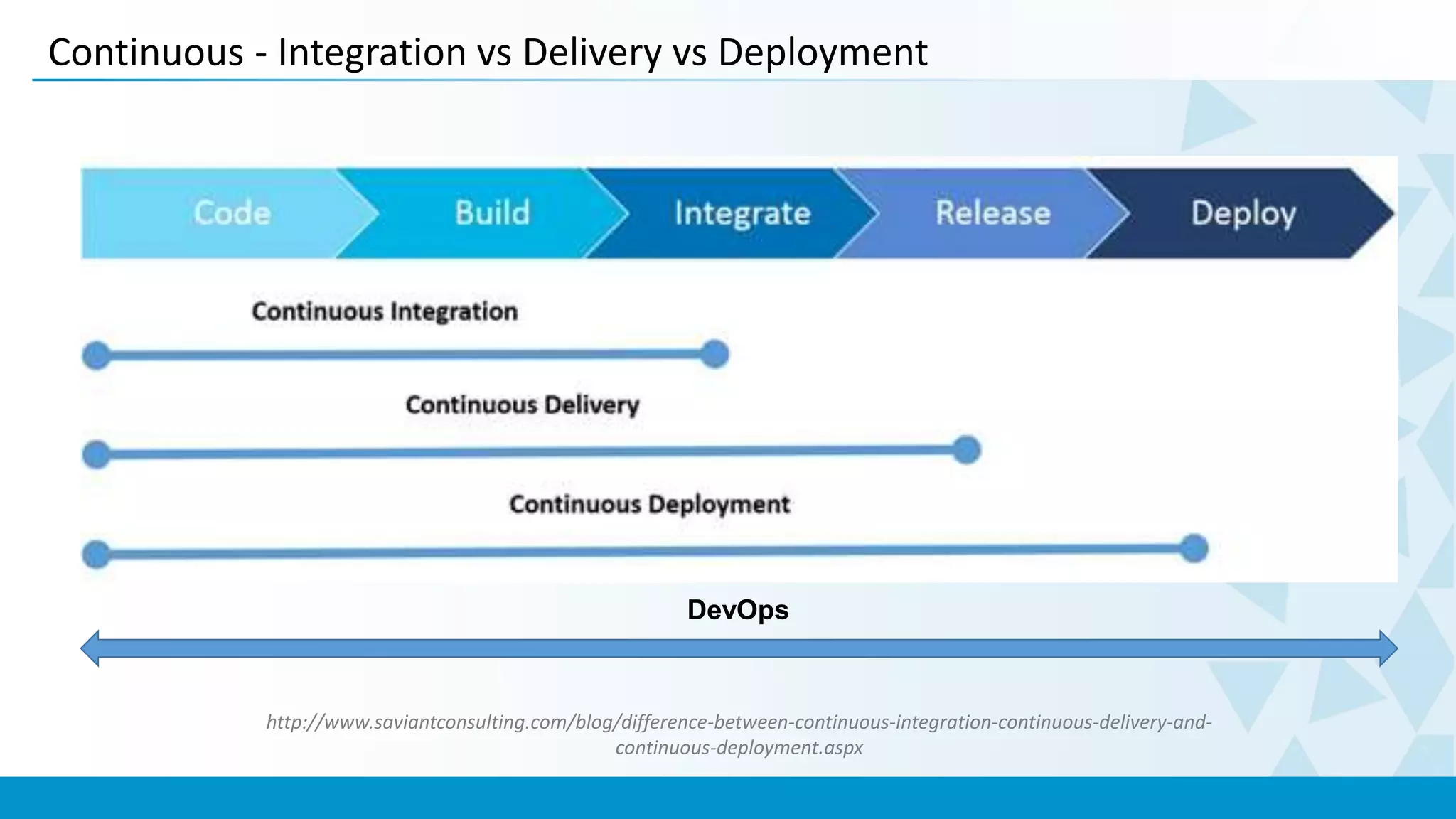 Continuous - Integration vs Delivery vs Deployment
http://www.saviantconsulting.com/blog/difference-between-continuous-integration-continuous-delivery-and-
continuous-deployment.aspx
DevOps
 