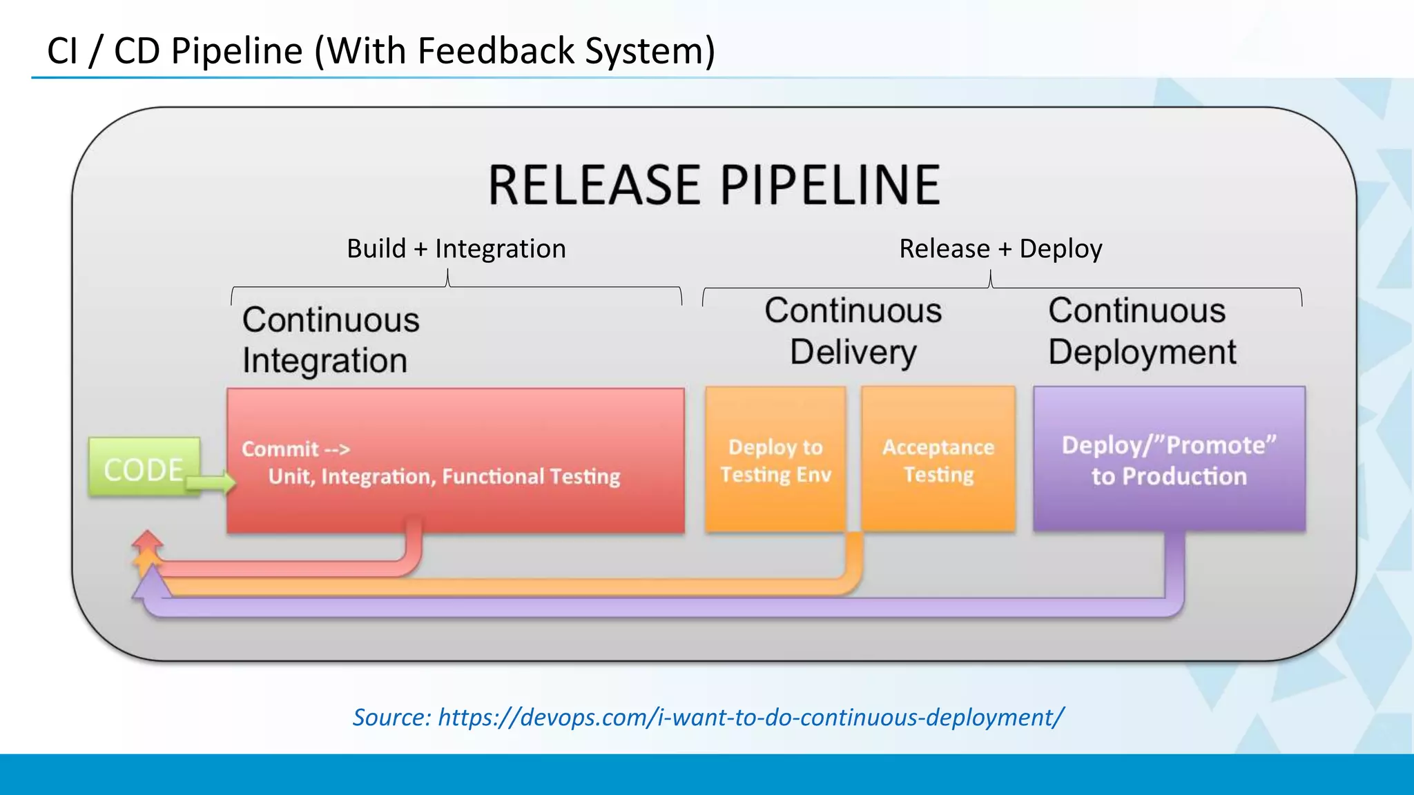 CI / CD Pipeline (With Feedback System)
Source: https://devops.com/i-want-to-do-continuous-deployment/
Build + Integration Release + Deploy
 