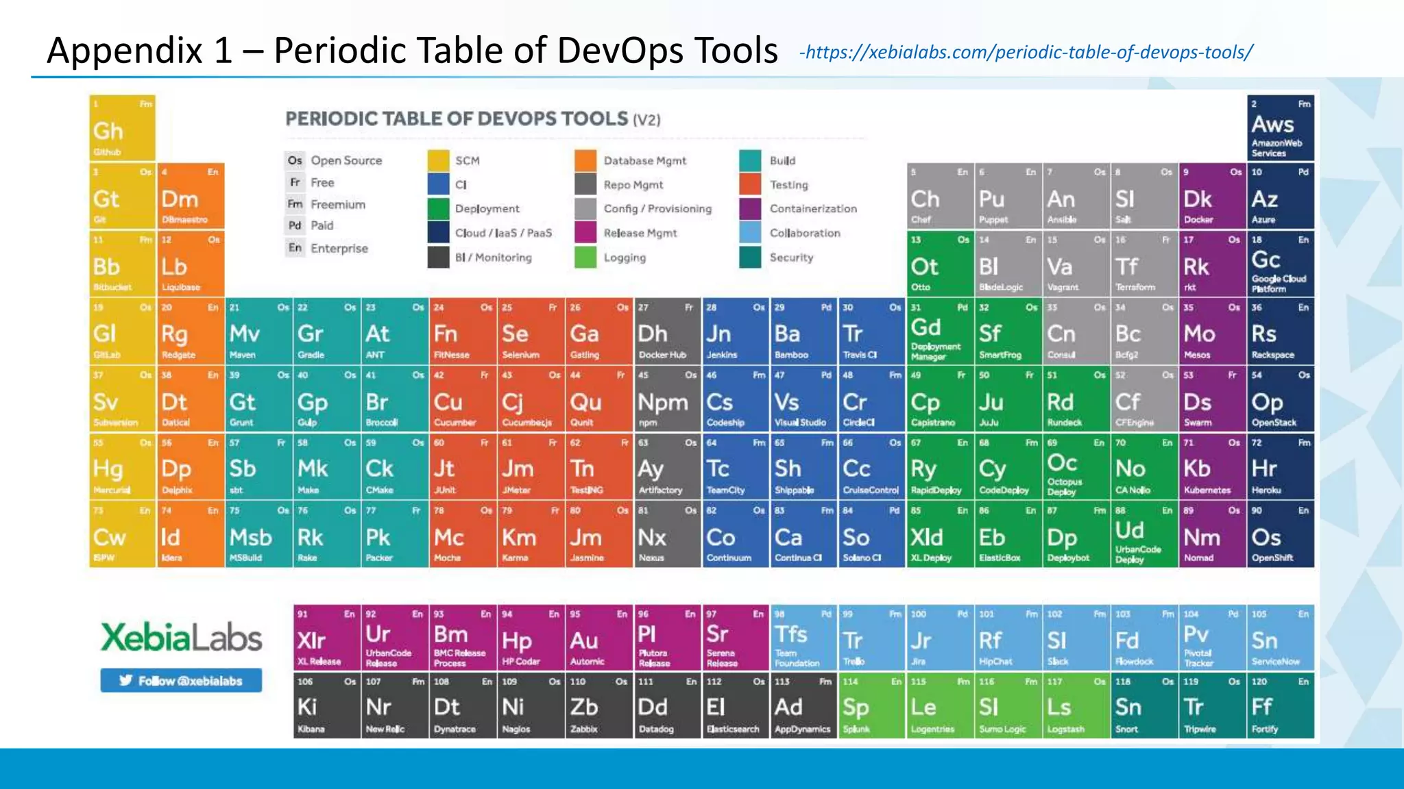 Appendix 1 – Periodic Table of DevOps Tools -https://xebialabs.com/periodic-table-of-devops-tools/
 