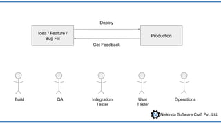 Nelkinda Software Craft Pvt. Ltd.
Idea / Feature /
Bug Fix
Production
Deploy
Get Feedback
Build QA Integration
Tester
User
Tester
Operations
 
