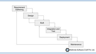 Nelkinda Software Craft Pvt. Ltd.
Requirement
Gathering
Design
Integration and
Test
Maintenance
Built
Deployment
 