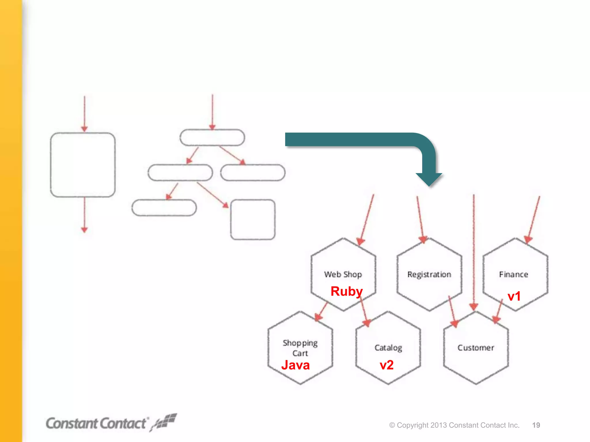 © Copyright 2013 Constant Contact Inc. 19
v1
v2
Ruby
Java
 