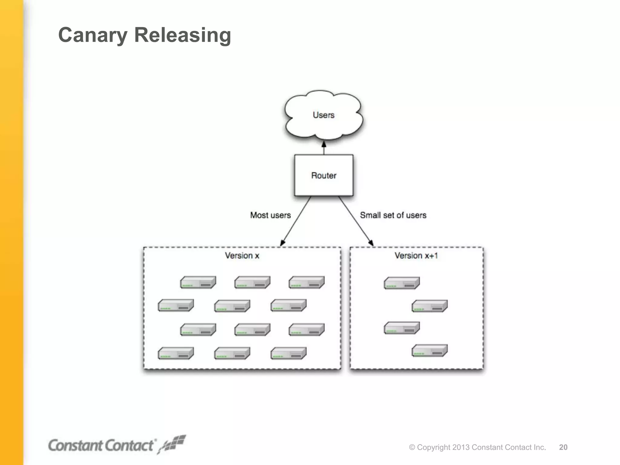 Canary Releasing
© Copyright 2013 Constant Contact Inc. 20
 