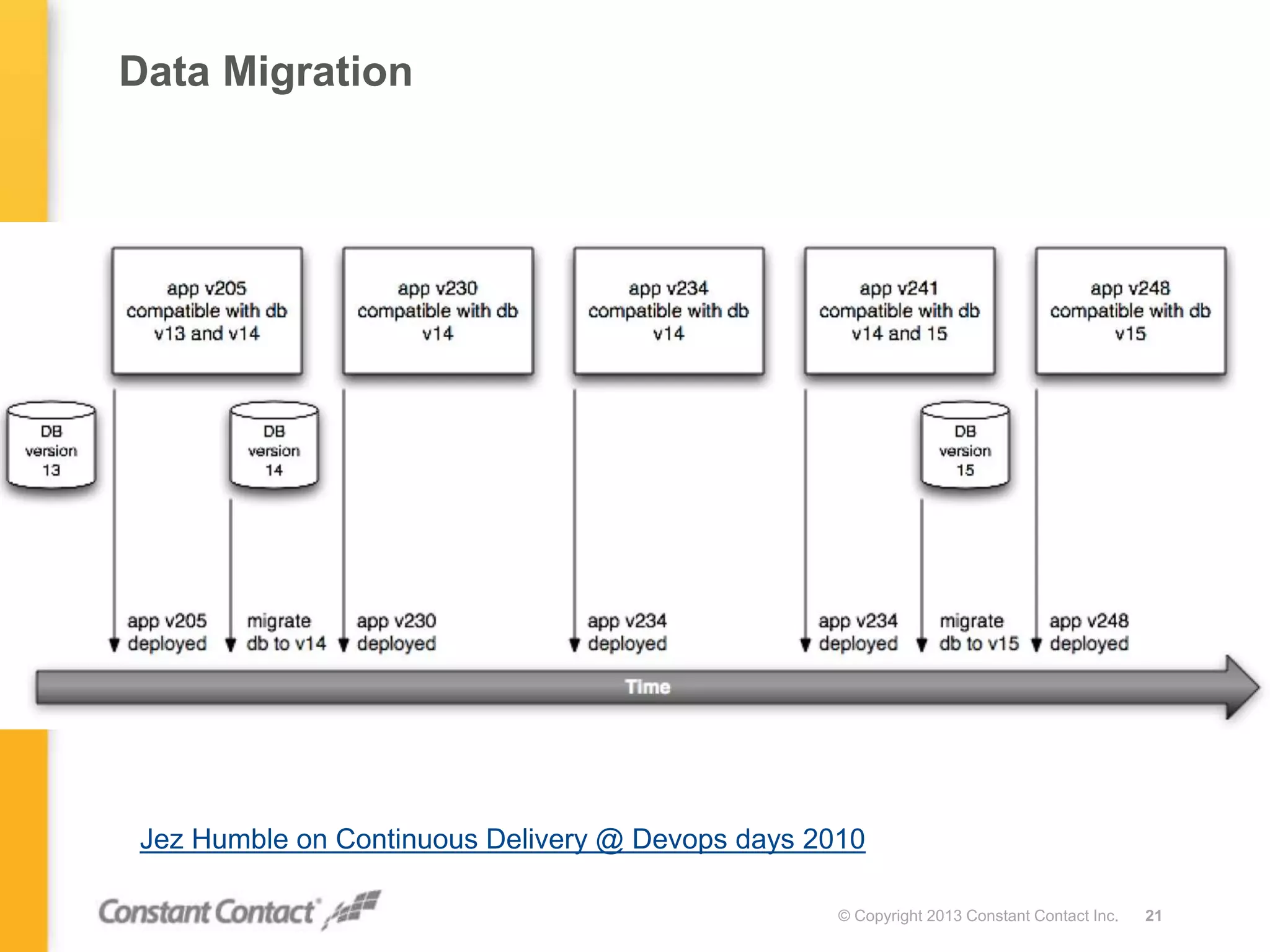 Data Migration
© Copyright 2013 Constant Contact Inc. 21
Jez Humble on Continuous Delivery @ Devops days 2010
 