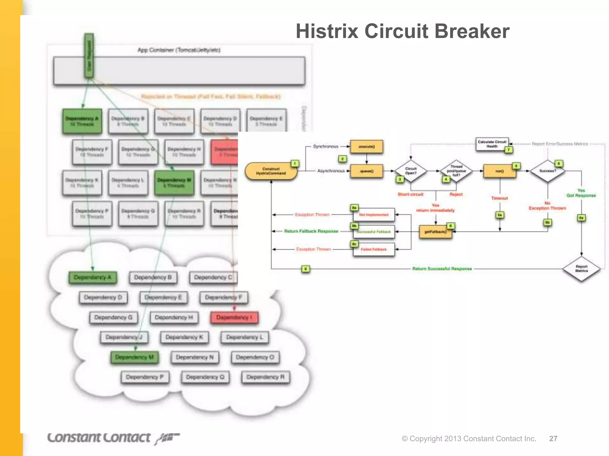 © Copyright 2013 Constant Contact Inc. 27
Histrix Circuit Breaker
 