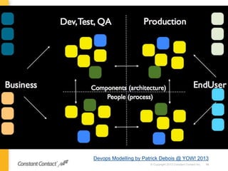 © Copyright 2013 Constant Contact Inc. 10
Devops Modelling by Patrick Debois @ YOW! 2013
 