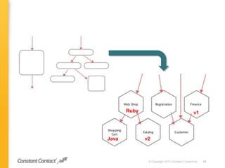 © Copyright 2013 Constant Contact Inc. 19
v1
v2
Ruby
Java
 