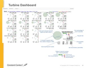 Turbine Dashboard
© Copyright 2013 Constant Contact Inc. 28
 
