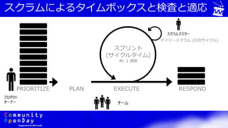 スクラムによるタイムボックスと検査と適応
PRIORITIZE PLAN EXECUTE RESPOND
スプリント
(サイクルタイム)
例: 2 週間
デイリースクラム (日次サイクル)
プロダクト
オーナー チーム
スクラムマスター
 