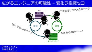 広がるエンジニアの可能性 – 変化ヲ抱擁セヨ
要求
運用開発
動くソフトウェア
 