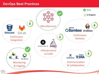 DevOps Best Practices
6
MicroServices
Continuous
Integration
Continuous
Delivery
Infrastructure
as Code
Monitoring
& Logging
Communication
& Collaboration
Done
In Progress
 