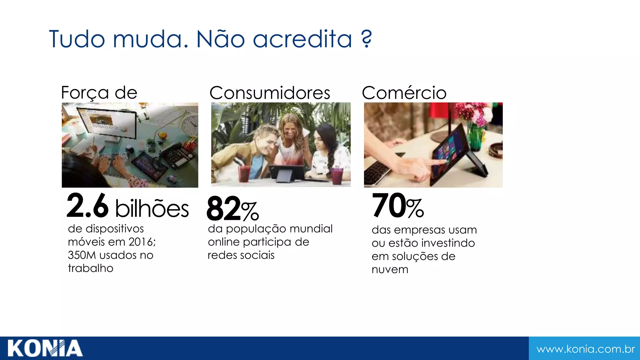 www.konia.com.br
Força de
trabalho
2.6bilhões
de dispositivos
móveis em 2016;
350M usados no
trabalho
Consumidores
82%
da população mundial
online participa de
redes sociais
Comércio
70%
das empresas usam
ou estão investindo
em soluções de
nuvem
Tudo muda. Não acredita ?
 