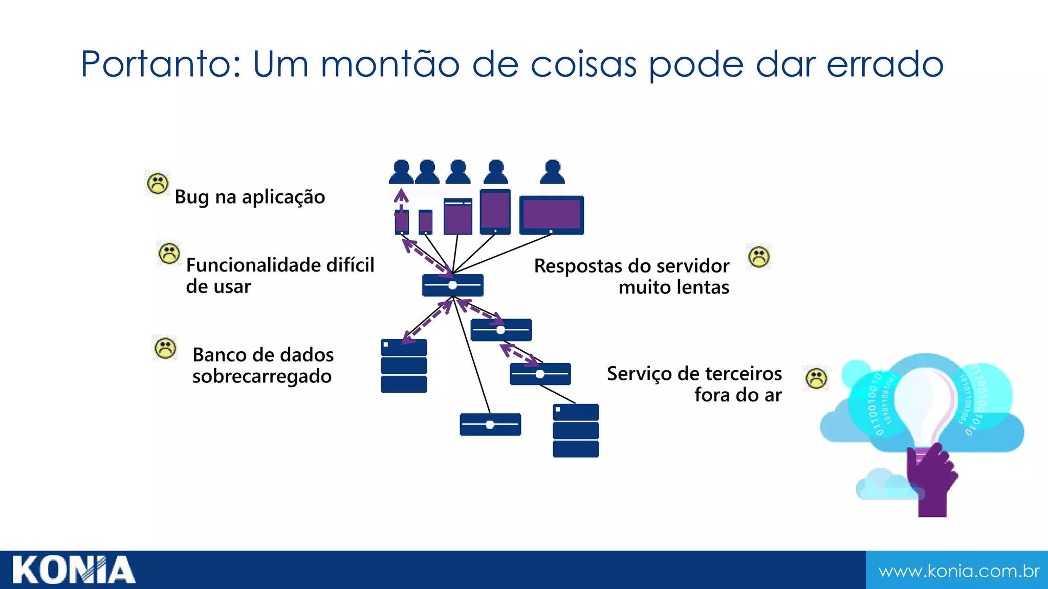 www.konia.com.br
Bug na aplicação
Respostas do servidor
muito lentas
Banco de dados
sobrecarregado Serviço de terceiros
fora do ar
Funcionalidade difícil
de usar
Portanto: Um montão de coisas pode dar errado
 