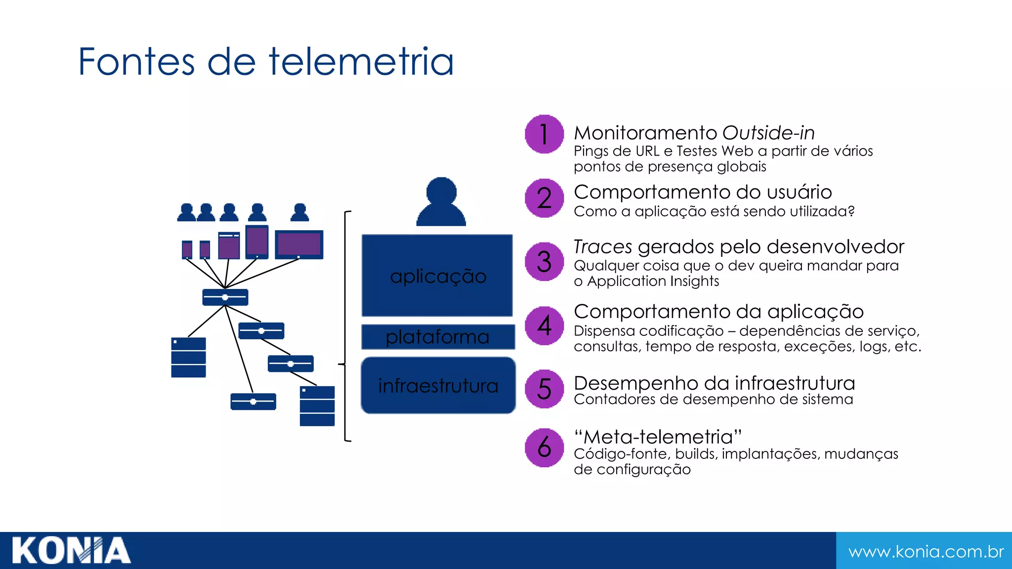 www.konia.com.br
plataforma
infraestrutura
aplicação
1
3
4
5
6
Monitoramento Outside-in
Pings de URL e Testes Web a partir de vários
pontos de presença globais
Traces gerados pelo desenvolvedor
Qualquer coisa que o dev queira mandar para
o Application Insights
Comportamento da aplicação
Dispensa codificação – dependências de serviço,
consultas, tempo de resposta, exceções, logs, etc.
Desempenho da infraestrutura
Contadores de desempenho de sistema
“Meta-telemetria”
Código-fonte, builds, implantações, mudanças
de configuração
2 Comportamento do usuário
Como a aplicação está sendo utilizada?
Fontes de telemetria
 