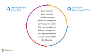 Team Foundation
Server (TFS)
Visual Studio
Team Services (VSTS)
 