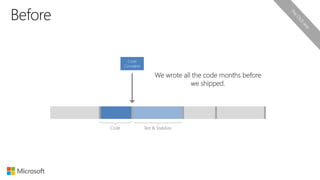 Code Test & Stabilize
Code
Complete
We wrote all the code months before
we shipped.
 