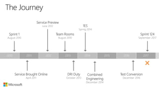 Sprint 1
August 2010
Sprint 124
September 2017
Team Rooms
August 2010
1ES
Spring 2014
DRI Duty
October 2013
Combined
Engineering
December 2014
Test Conversion
December 2016
Service Brought Online
April 2011
Service Preview
June 2012
 