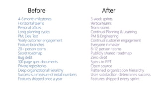3-week sprints
Vertical teams
Team rooms
Continual Planning & Learning
PM & Engineering
Continual customer engagement
Everyone in master
8-12 person teams
Publicly shared roadmap
Zero debt
Specs in PPT
Open source
Flattened organization hierarchy
User satisfaction determines success
Features shipped every sprint
4-6 month milestones
Horizontal teams
Personal offices
Long planning cycles
PM, Dev, Test
Yearly customer engagement
Feature branches
20+ person teams
Secret roadmap
Bug debt
100 page spec documents
Private repositories
Deep organizational hierarchy
Success is a measure of install numbers
Features shipped once a year
 