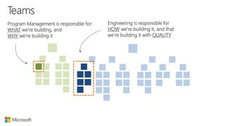 Program Management is responsible for:
WHAT we’re building, and
WHY we’re building it
Engineering is responsible for
HOW we’re building it, and that
we’re building it with QUALITY
 