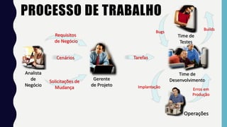 PROCESSO DE TRABALHO
Analista
de
Negócio
Gerente
de Projeto
Time de
Desenvolvimento
Time de
Testes
Operações
Solicitações de
Mudança
Cenários
Requisitos
de Negócio
Bugs
Tarefas
Erros em
Produção
Builds
Implantação
 