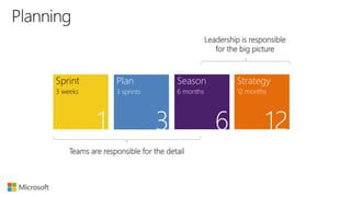Strategy
12 months
Plan
3 sprints
3
Sprint
3 weeks
1
Season
6 months
6
Teams are responsible for the detail
Leadership is responsible
for the big picture
 